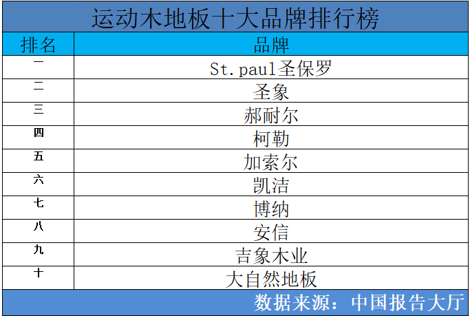 天博2024年运动木地板十大品牌排行榜 运动木地板品牌哪个好(图1)