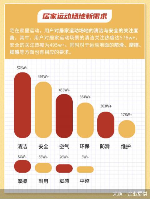 天博体育官方平台入口掀起居家健身风潮 大自然三层实木地板“叫板卡路里”(图3)