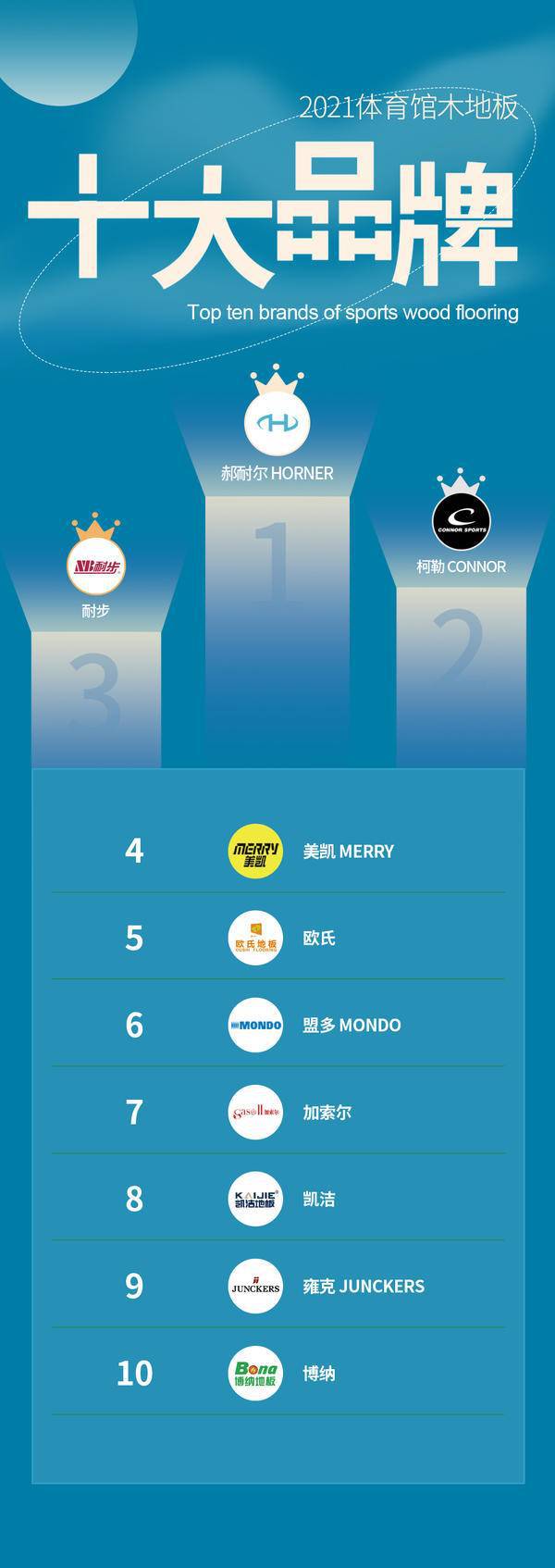 天博2022年行业参考：体育馆用运动木地板十大品牌排行榜(图2)