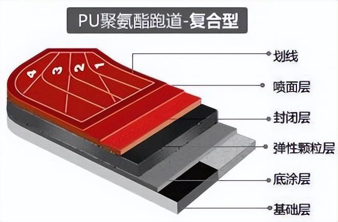 天博体育官方平台入口塑胶跑道地面基础如何验收(图6)