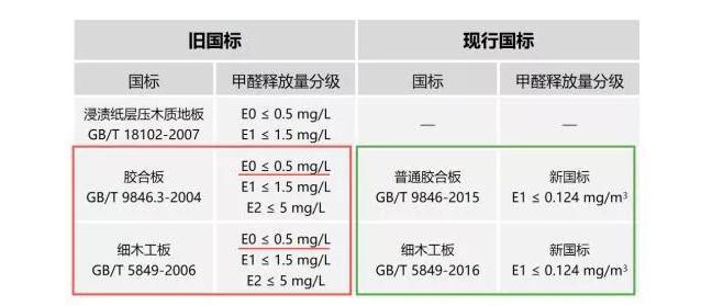 天博定制衣柜前先搞清楚E0级板材和E1级板材的区别别傻傻交了智商税(图3)