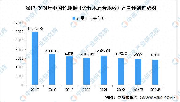 天博2024年中国竹地板产量及重点企业预测分析(图1)