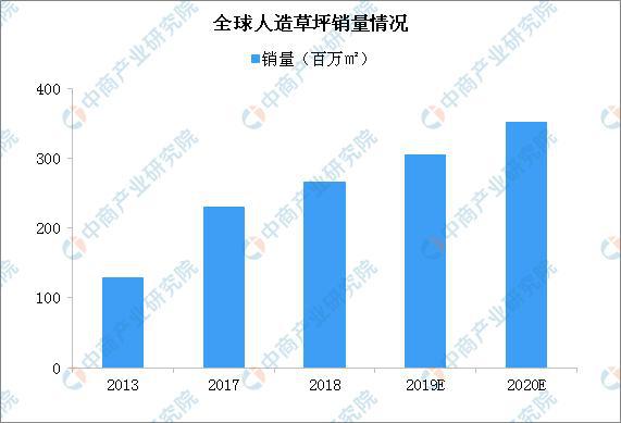 天博全球人造草坪行业竞争格局分析：市场集中度较高 行业领先企业竞争优势明显(图1)