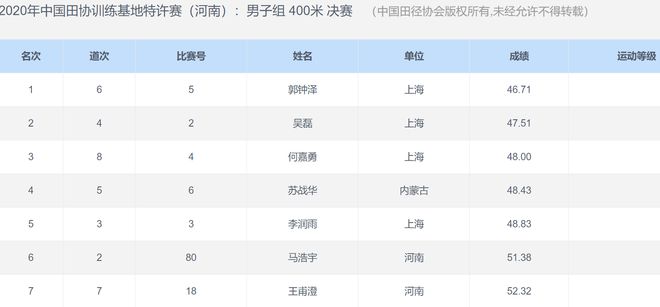 天博46秒71！中国田径400米纪录保持者夺冠 解禁归来实力恢复良好(图2)