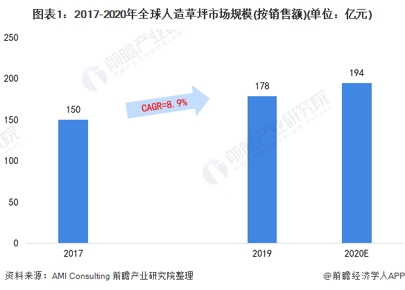 天博体育官方平台入口2021年全球人造草坪行业市场现状及发展前景分析 2026年(图1)