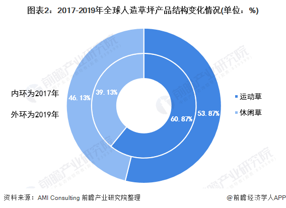 天博体育官方平台入口2021年全球人造草坪行业市场现状及发展前景分析 2026年(图2)