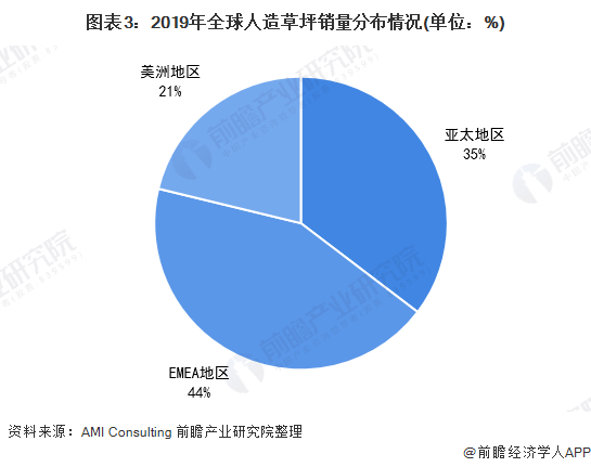 天博体育官方平台入口2021年全球人造草坪行业市场现状及发展前景分析 2026年(图3)