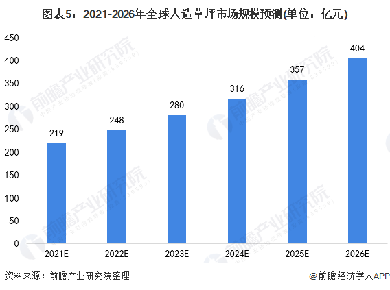 天博体育官方平台入口2021年全球人造草坪行业市场现状及发展前景分析 2026年(图5)