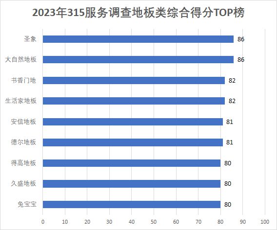 天博315服务调查地板篇：大自然地板、圣象夺冠 行业走通O2O任重道远(图2)