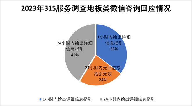 天博315服务调查地板篇：大自然地板、圣象夺冠 行业走通O2O任重道远(图6)