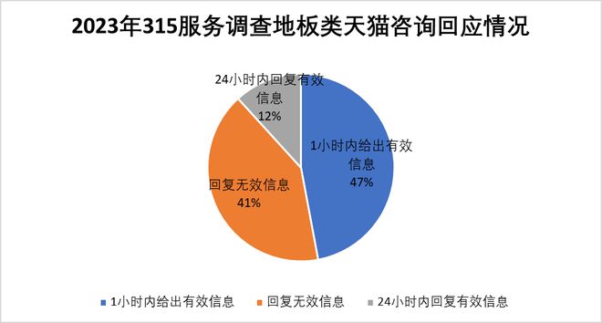 天博315服务调查地板篇：大自然地板、圣象夺冠 行业走通O2O任重道远(图7)