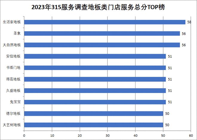 天博315服务调查地板篇：大自然地板、圣象夺冠 行业走通O2O任重道远(图8)