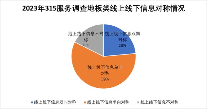 天博315服务调查地板篇：大自然地板、圣象夺冠 行业走通O2O任重道远(图15)