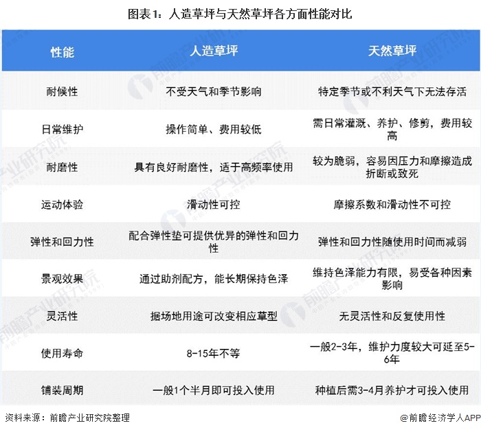 天博2020年全球及中国人造草坪行业市场现状与竞争格局分析 国内厂商市占率快速提(图1)