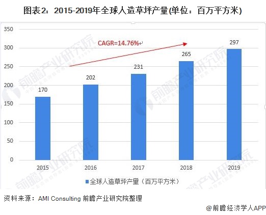 天博2020年全球及中国人造草坪行业市场现状与竞争格局分析 国内厂商市占率快速提(图2)