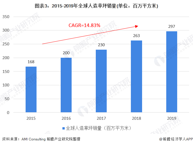 天博2020年全球及中国人造草坪行业市场现状与竞争格局分析 国内厂商市占率快速提(图3)