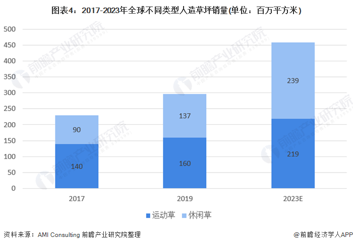 天博2020年全球及中国人造草坪行业市场现状与竞争格局分析 国内厂商市占率快速提(图4)