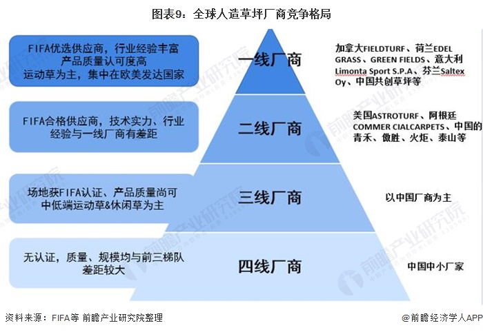 天博2020年全球及中国人造草坪行业市场现状与竞争格局分析 国内厂商市占率快速提(图9)