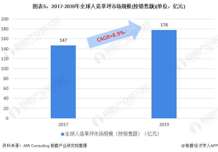 天博2020年全球及中国人造草坪行业市场现状与竞争格局分析 国内厂商市占率快速提(图5)