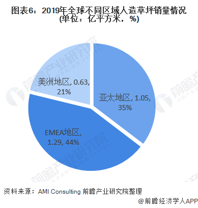 天博2020年全球及中国人造草坪行业市场现状与竞争格局分析 国内厂商市占率快速提(图6)