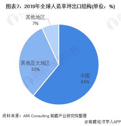 天博2020年全球及中国人造草坪行业市场现状与竞争格局分析 国内厂商市占率快速提(图7)