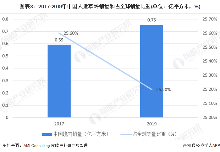 天博2020年全球及中国人造草坪行业市场现状与竞争格局分析 国内厂商市占率快速提(图8)