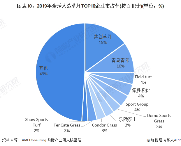 天博2020年全球及中国人造草坪行业市场现状与竞争格局分析 国内厂商市占率快速提(图10)