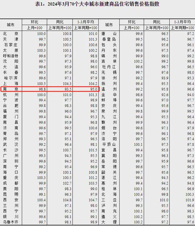 天博3月房价指数出炉南京新房环比11连跌！(图2)