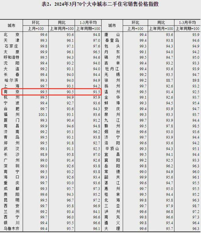 天博3月房价指数出炉南京新房环比11连跌！(图3)