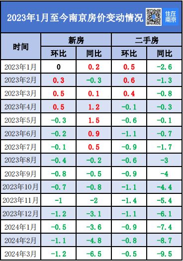 天博3月房价指数出炉南京新房环比11连跌！(图4)