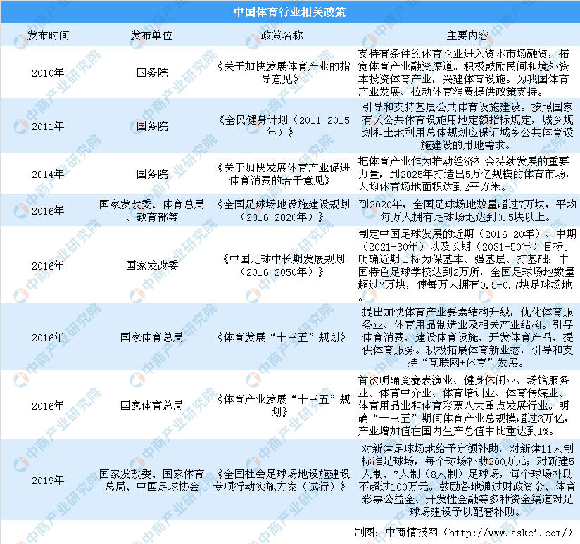 天博体育官方平台入口政策大力支持体育产业发展 人造草坪行业市场前景广阔（图）(图2)