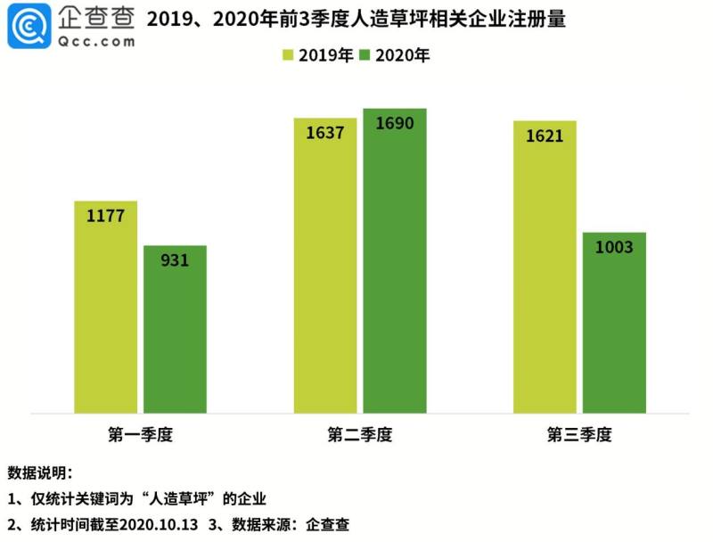 天博体育官方平台入口“人造草坪第一股”背后：我国人造草坪相关企业共3600余家(图1)