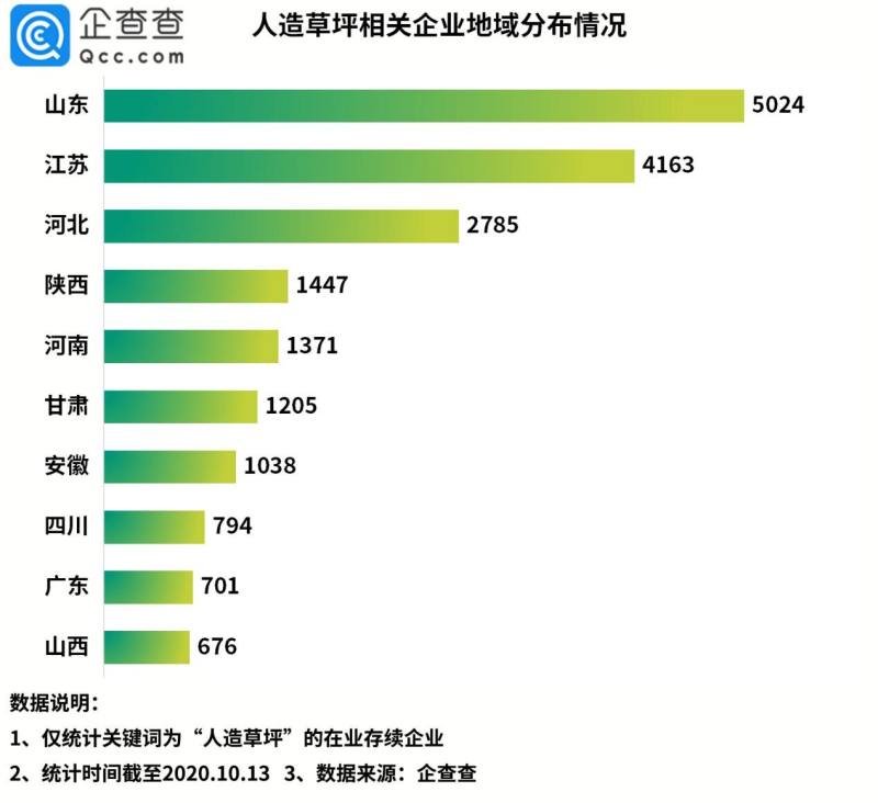 天博体育官方平台入口“人造草坪第一股”背后：我国人造草坪相关企业共3600余家(图2)