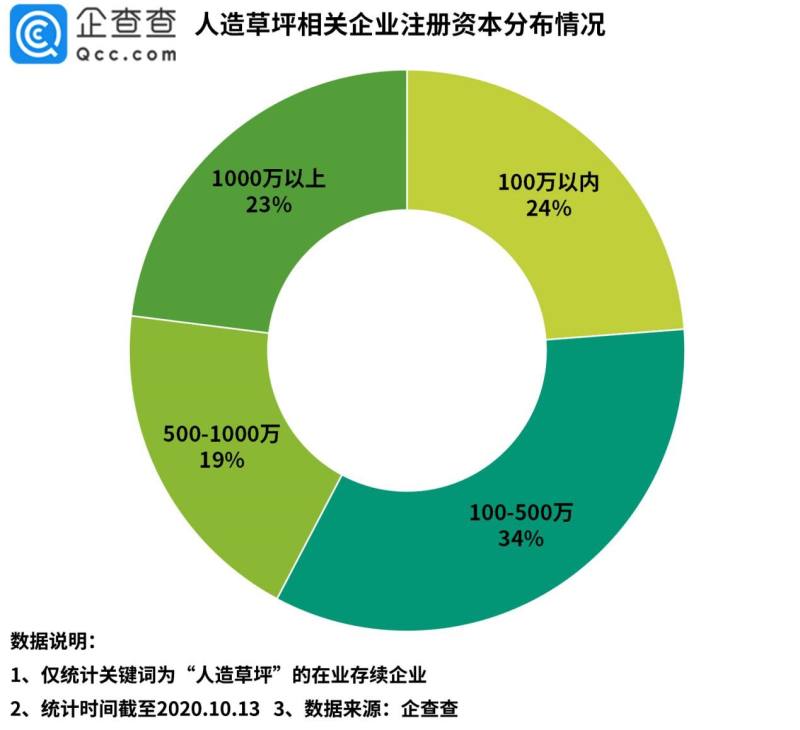 天博体育官方平台入口“人造草坪第一股”背后：我国人造草坪相关企业共3600余家(图3)