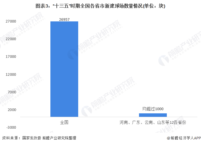 天博体育官方平台入口2022年中国足球产业市场现状与竞争格局分析 “十三五”社会(图3)