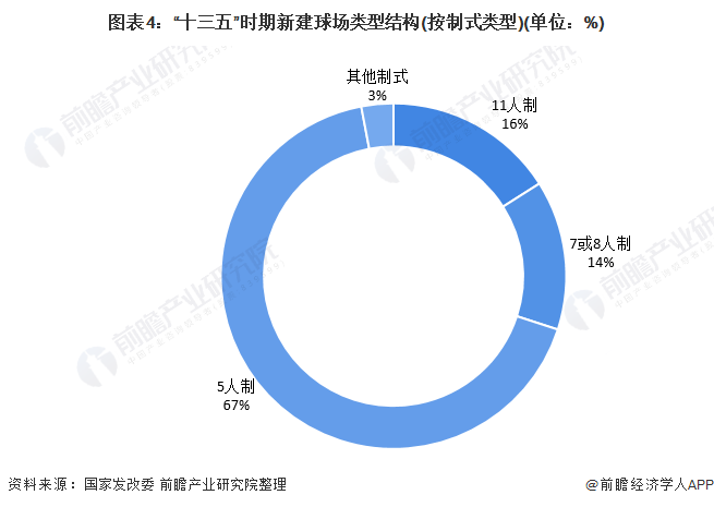 天博体育官方平台入口2022年中国足球产业市场现状与竞争格局分析 “十三五”社会(图4)