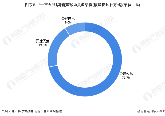 天博体育官方平台入口2022年中国足球产业市场现状与竞争格局分析 “十三五”社会(图5)