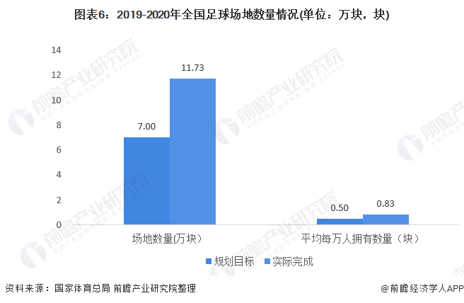 天博体育官方平台入口2022年中国足球产业市场现状与竞争格局分析 “十三五”社会(图6)