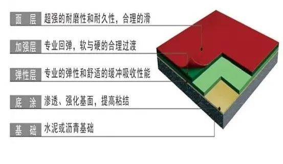 天博体育官方平台入口硅PU球场材料我们不知道的另一面(图1)