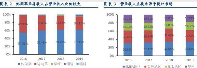 天博全球人造草坪龙头隐形冠军全球市占率第一将打开业绩估值空间(图2)