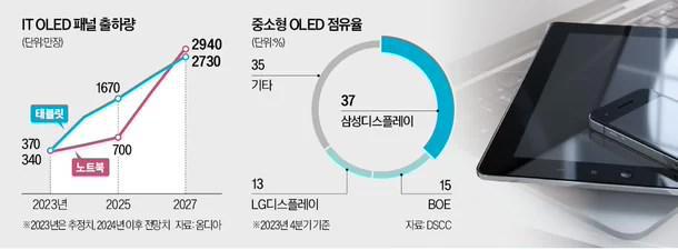 天博体育官方平台入口消息称三星和 LG 将为苹果iPad Pro供应39万亿韩元(图2)