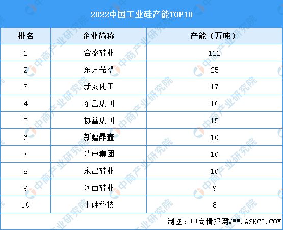 天博体育官方平台入口2023年中国硅产业链图谱研究分析（附产业链全景图）(图10)