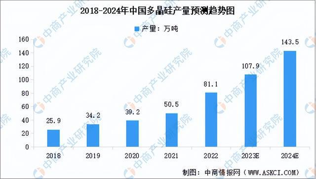 天博体育官方平台入口2023年中国硅产业链图谱研究分析（附产业链全景图）(图14)