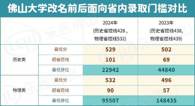 天博体育官方平台入口53万名！佛大录取排位暴涨！佛山发力高校！三水高明连挂地！(图2)