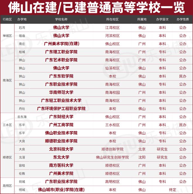 天博体育官方平台入口53万名！佛大录取排位暴涨！佛山发力高校！三水高明连挂地！(图9)