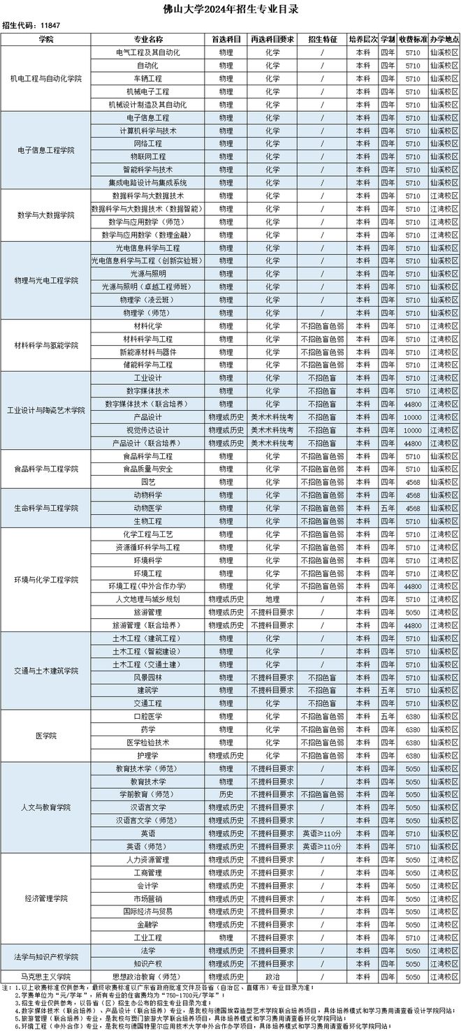 天博体育官方平台入口53万名！佛大录取排位暴涨！佛山发力高校！三水高明连挂地！(图12)