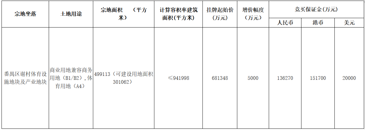 天博体育官方平台入口恒大底价6813亿元摘得广州一宗地块 将建世界一流专业足球场(图1)