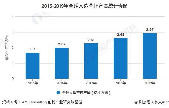 天博2020年全球人造草坪行业供需现状及竞争格局分析 市场仍呈现快速发展趋势(图1)