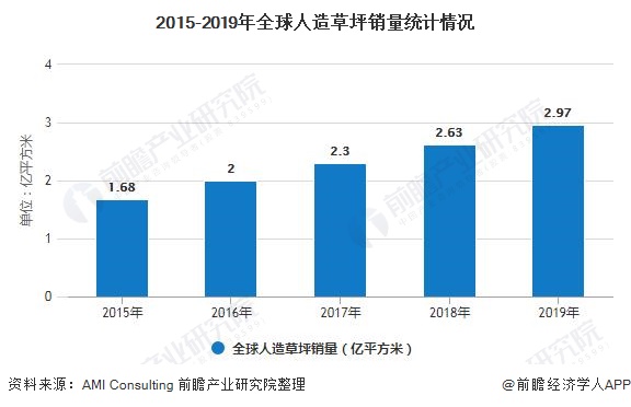 天博2020年全球人造草坪行业供需现状及竞争格局分析 市场仍呈现快速发展趋势(图2)