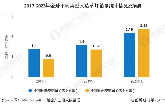 天博2020年全球人造草坪行业供需现状及竞争格局分析 市场仍呈现快速发展趋势(图3)